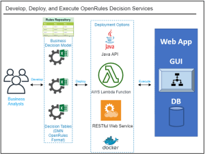 Decision Services – Decision Intelligence Platform