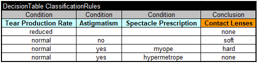 Rule Learner – Example “Lenses” – Decision Intelligence Platform