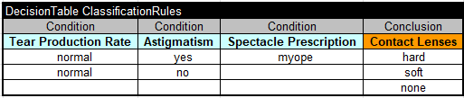 Rule Learner – ML Algorithms and Generated Rules – Decision ...