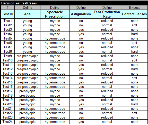Rule Learner – Example “Lenses” – Decision Intelligence Platform
