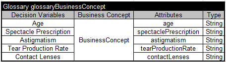 Rule Learner – Example “Lenses” – Decision Intelligence Platform