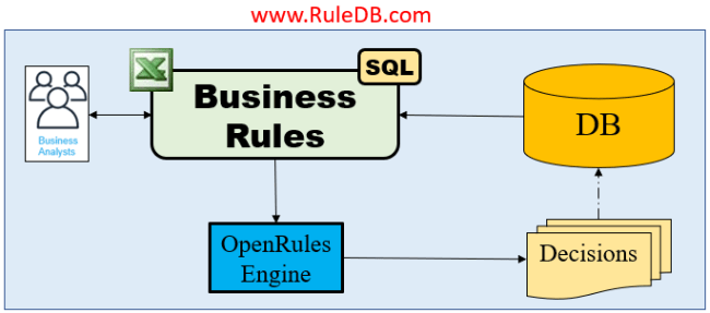 Rule DB – Architecture – Decision Intelligence Platform