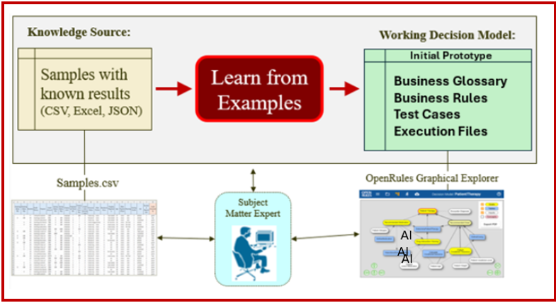 Machine Learning with Rule Learner™ – Decision Intelligence Platform