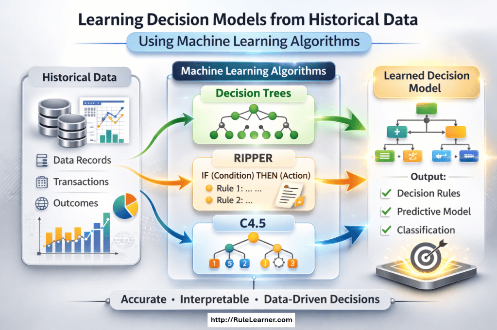Machine Learning with Rule Learner™ – Decision Intelligence Platform